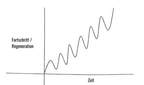 chart für fortschritt, regeneration und zeit